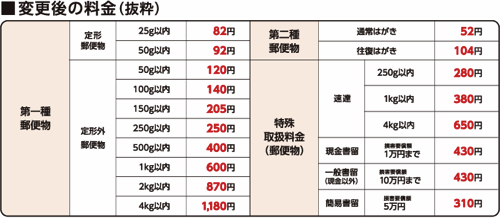 料金 郵便 速達 日本郵便が10月からサービス変更へ。土曜日配達の休止や速達料金引き下げなど